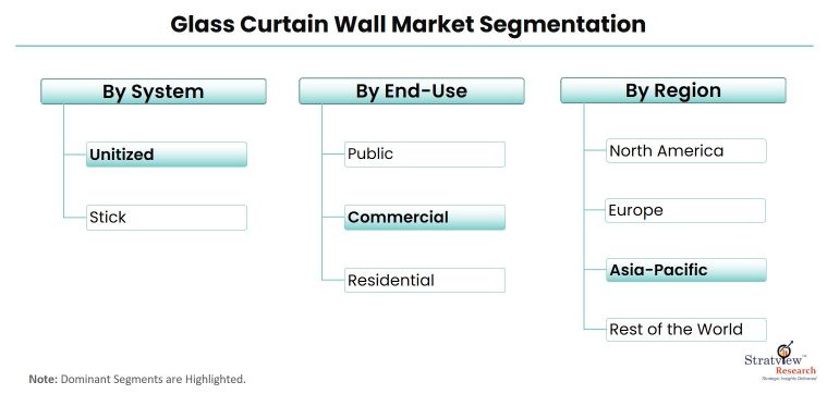 Glass-Curtain-Wall-Market-Segmentation